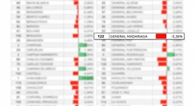 Madariaga: El distrito es uno de los municipios más afectados por la caída real de las transferencias provinciales